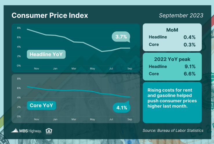 consumer price index sept 2023