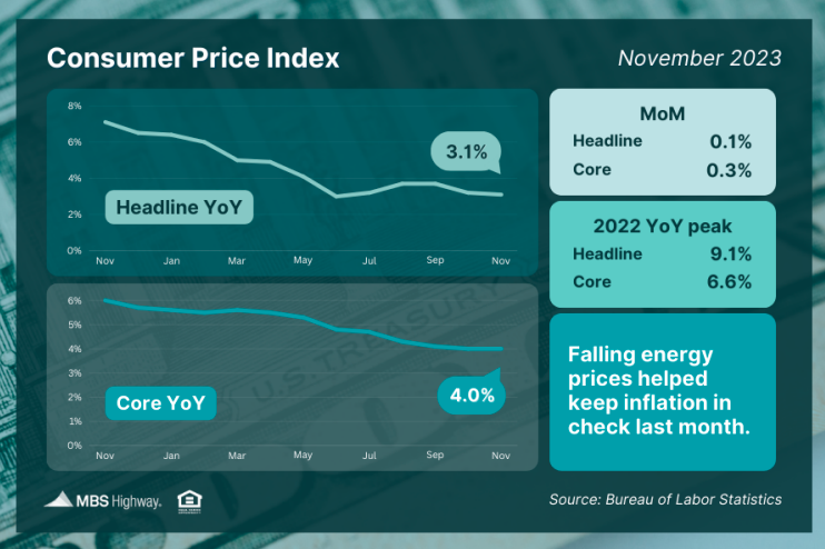 consumer price index nov 2023