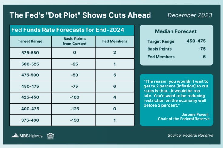 the feds dot plot shows cuts