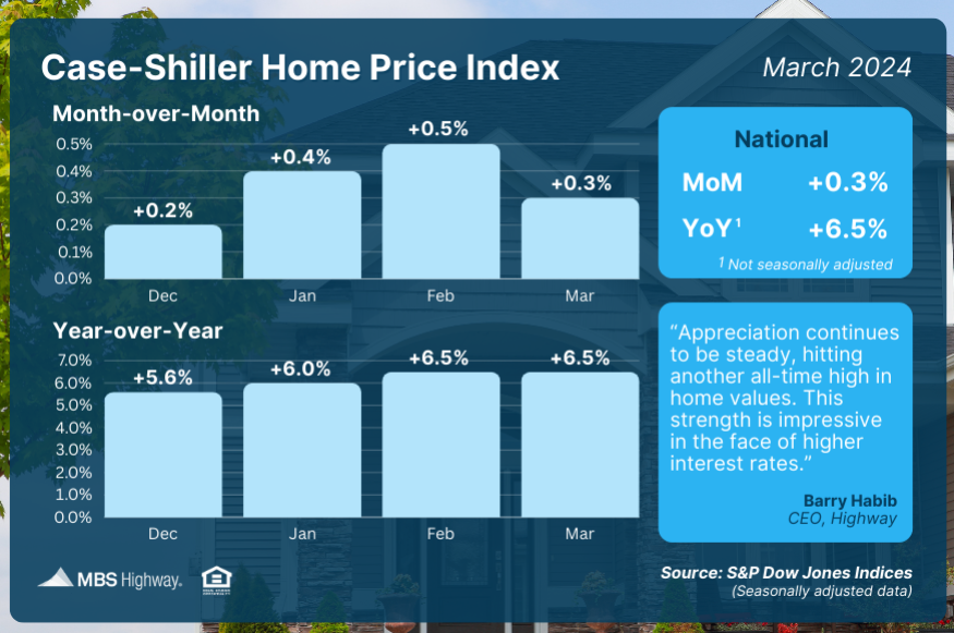 case shiller home price index