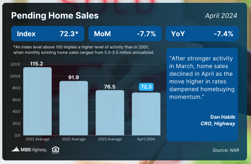 pending home sales april 2024