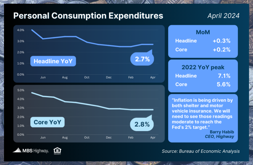 personal consumption expenditures
