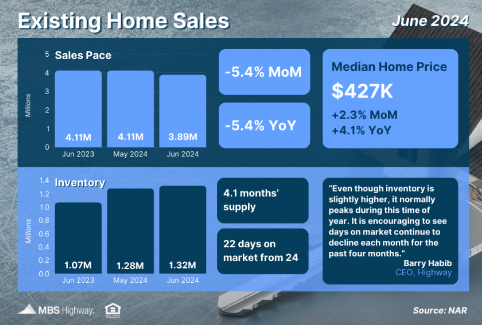 existing home sales june 2024