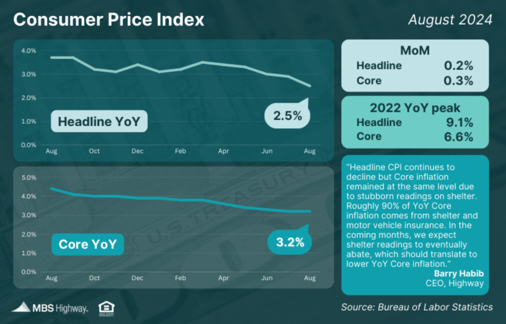 consumer price index