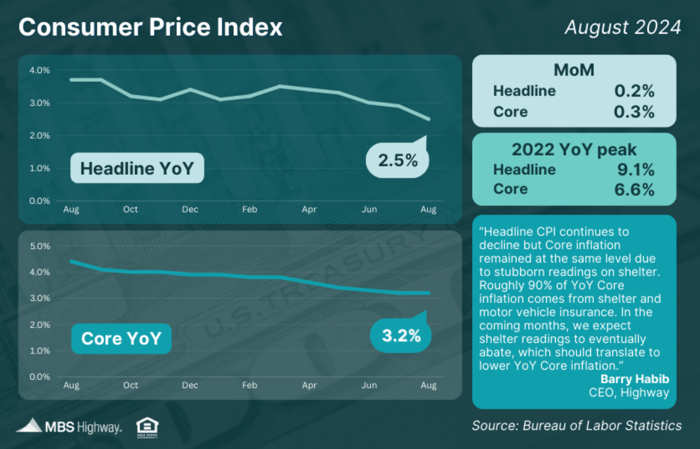 consumer price index