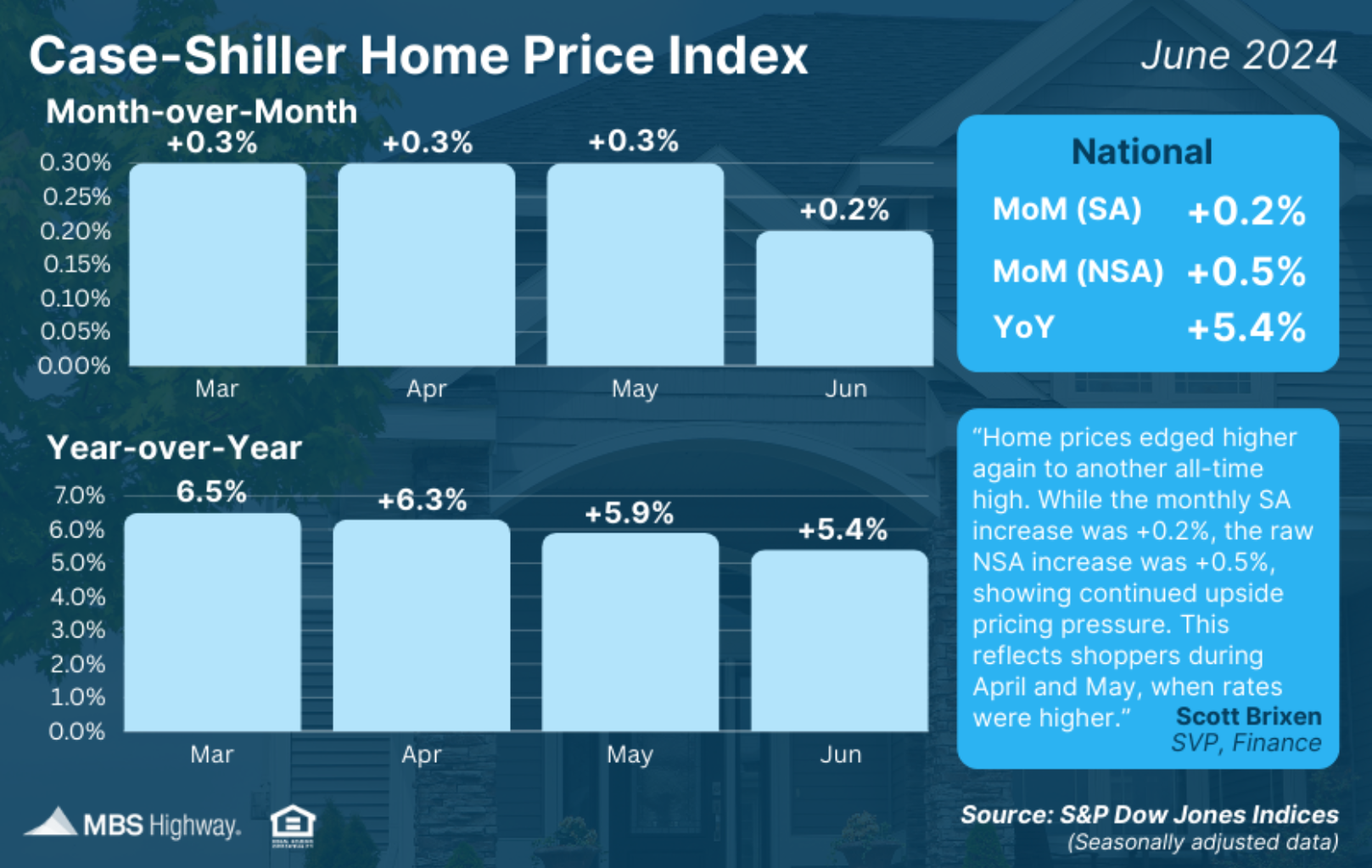 home price index june 2024