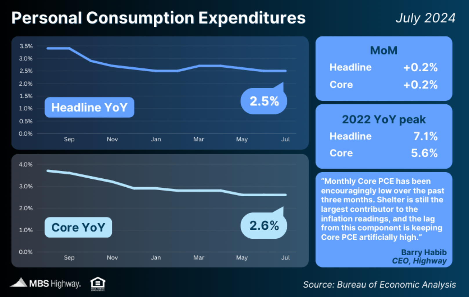 personal expenditures july 2024