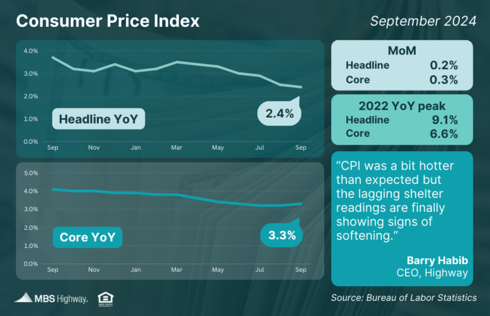consumer price index sept 2024