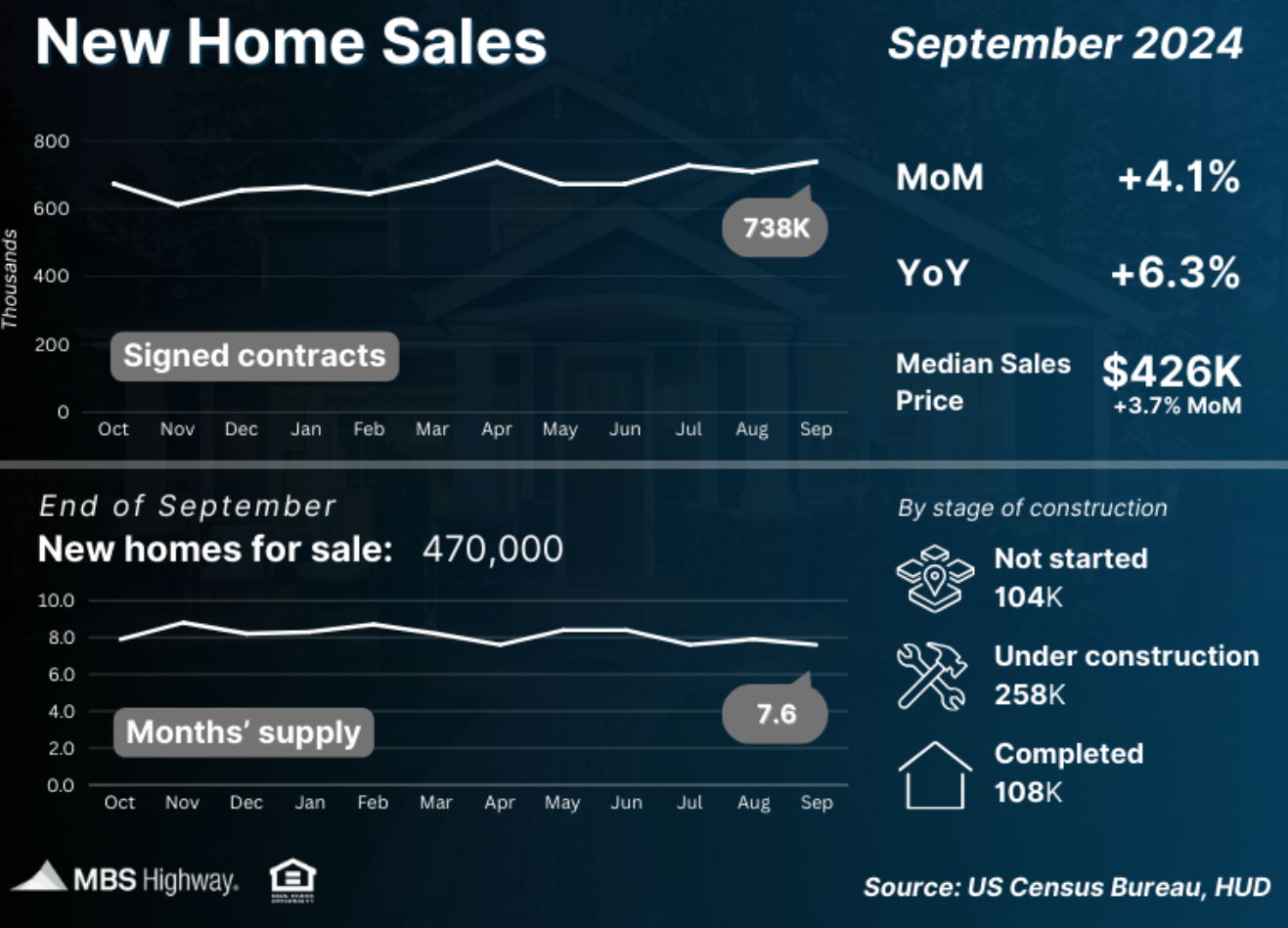 new home sales sept 2024