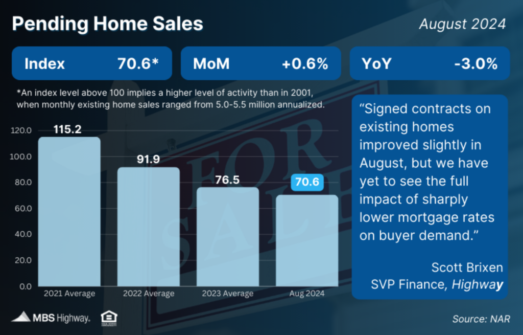 pending home sales aug 2024