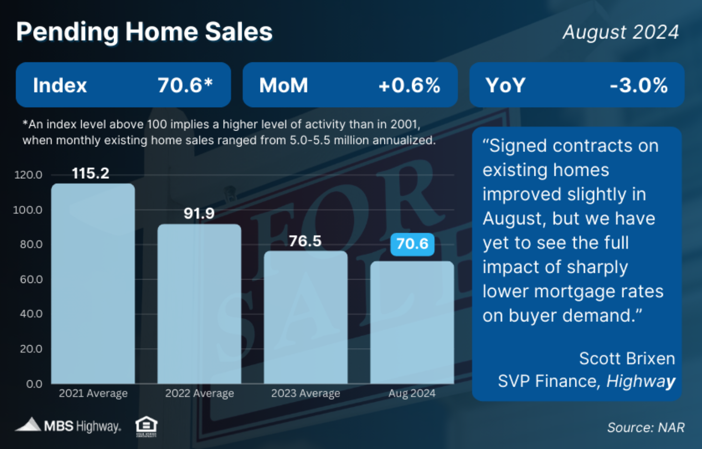 pending home sales aug 2024