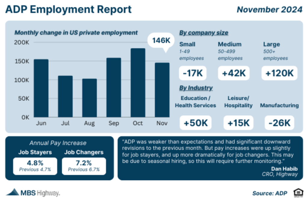 adp employment report nov 2024