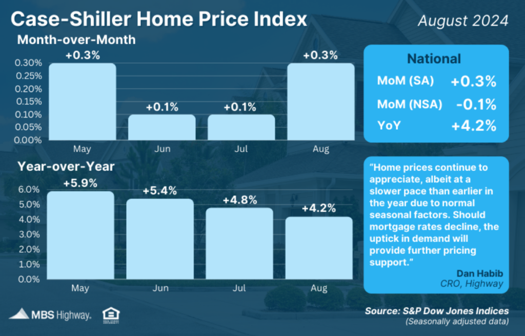 case shiller home price aug 2024