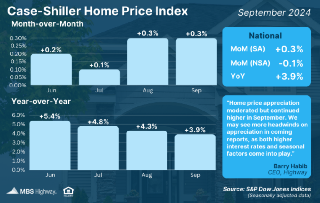 case shiller home price index sept 2024
