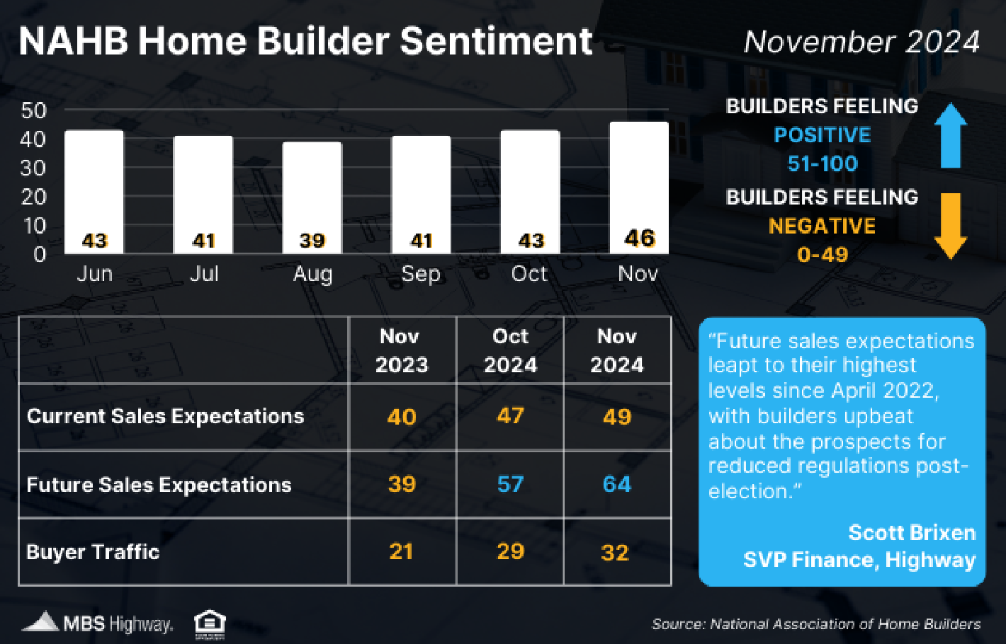 home builder sentiment nov 2024