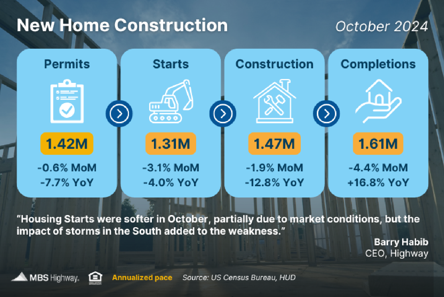 new home construction oct 2024