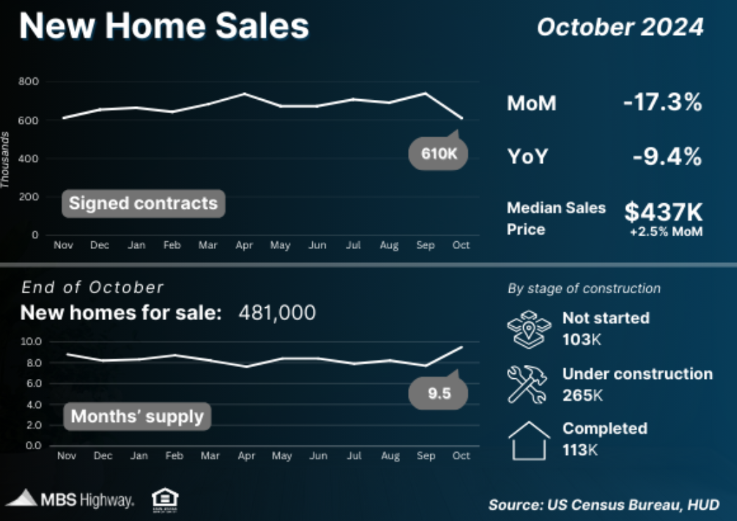 new home sales oct 2024
