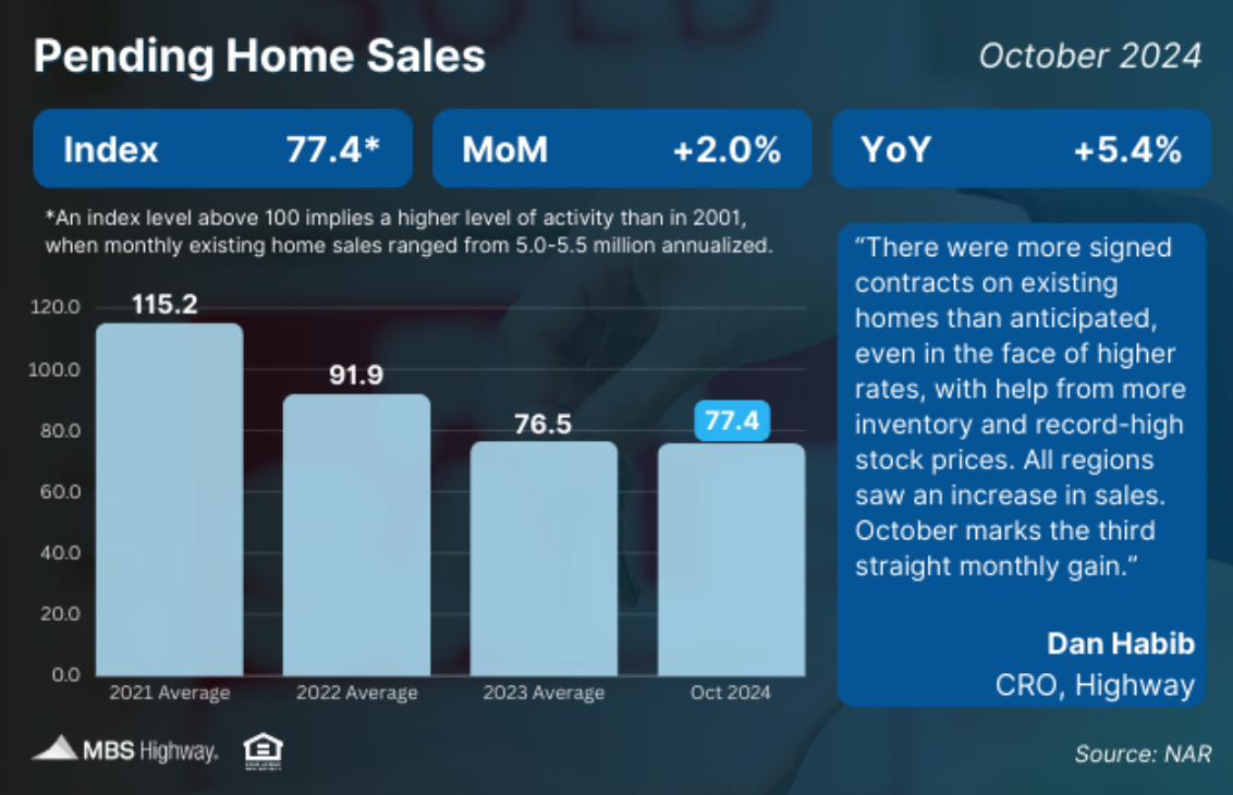 pending home sales oct 2024