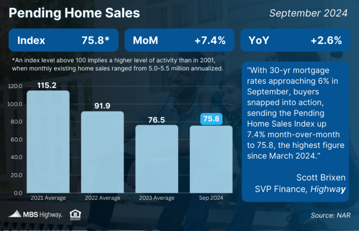 pending home sales sept 2024