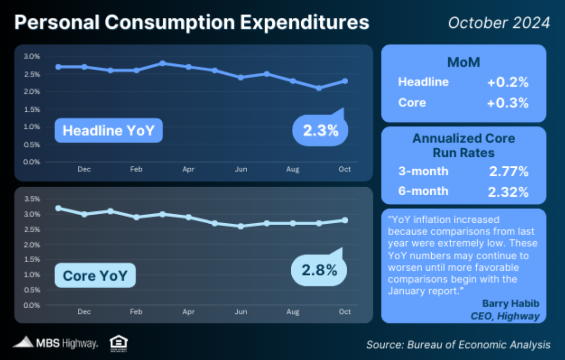 personal consumption expenditures oct 2024