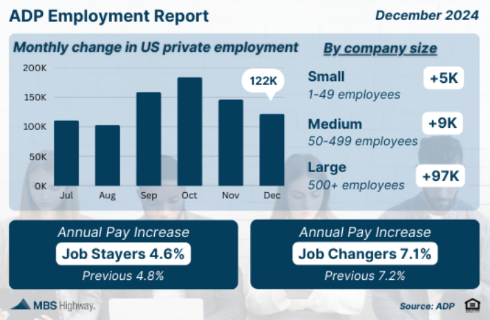 adp employment report dec 2024