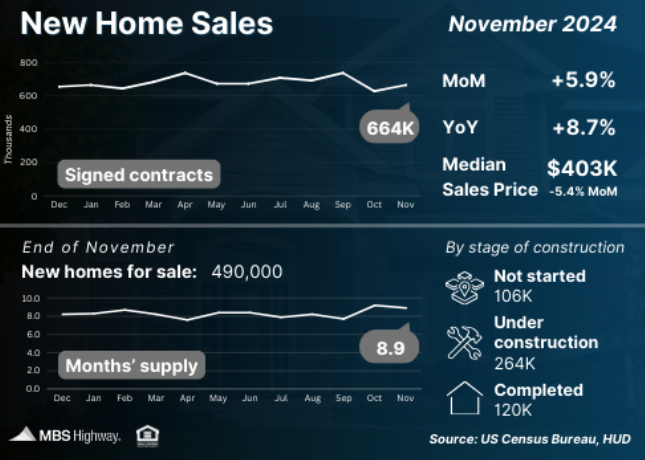 new home sales nov 2024