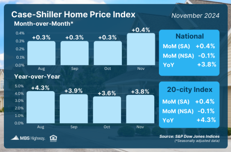Case-Shiller Home Price Index