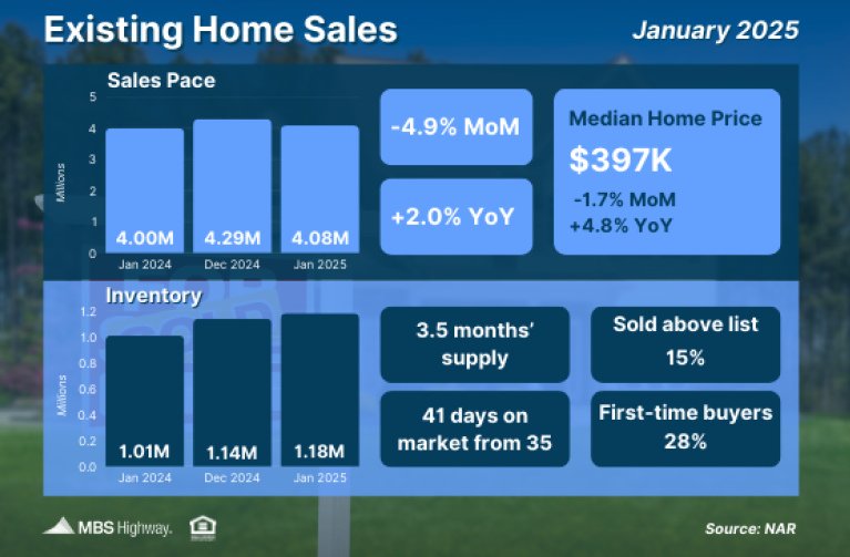 Existing Home Sales 2.25