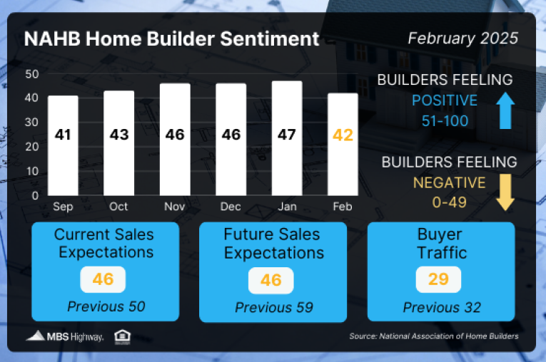 NAHB Home Builder Sentiment
