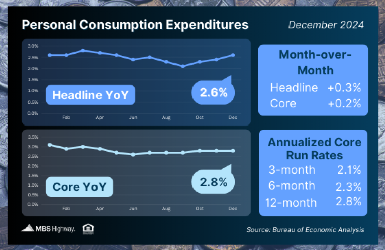 Personal Consumption Expenditures December 2024