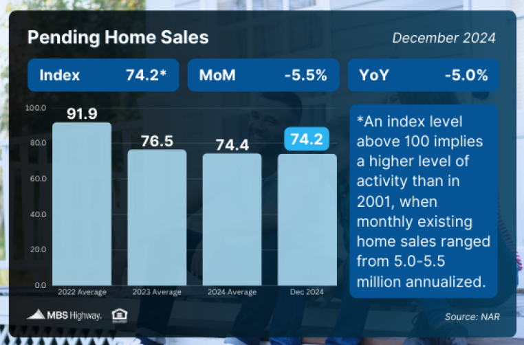 Pending Home Sales December 2024