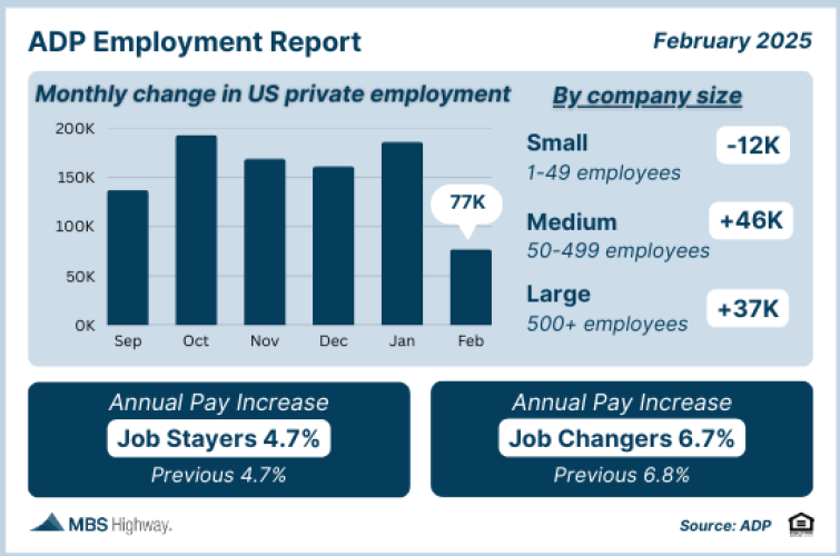 ADP Employment Report March 17, 2025