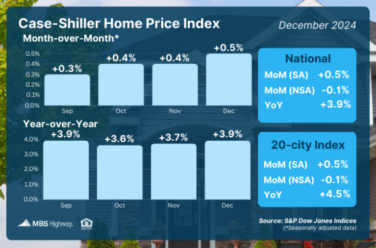 Case-Shiller Home Price Index 3.6.25