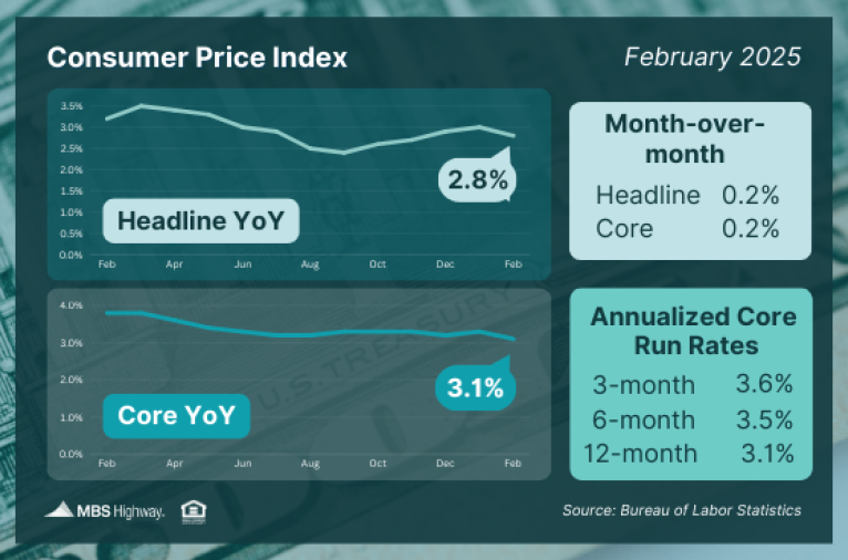 Consumer Price Index 3.19.25