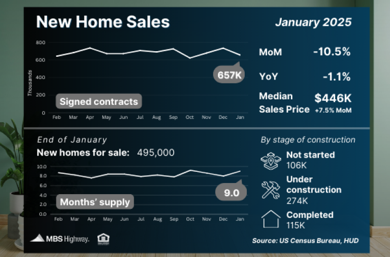 New Home Sales 3.6.25