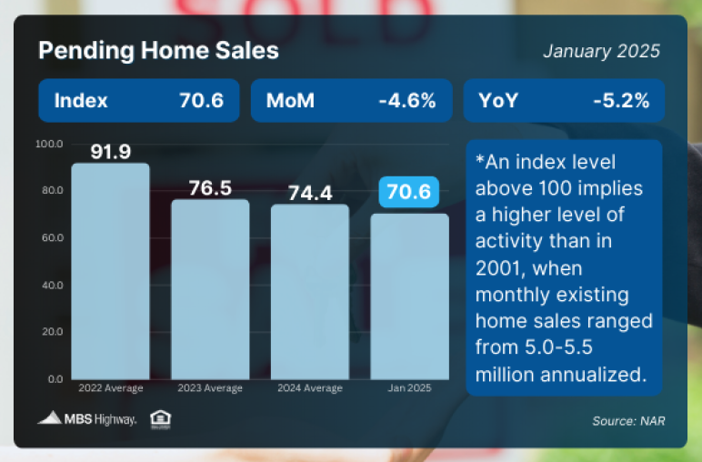 Pending Home Sales 3.6.25