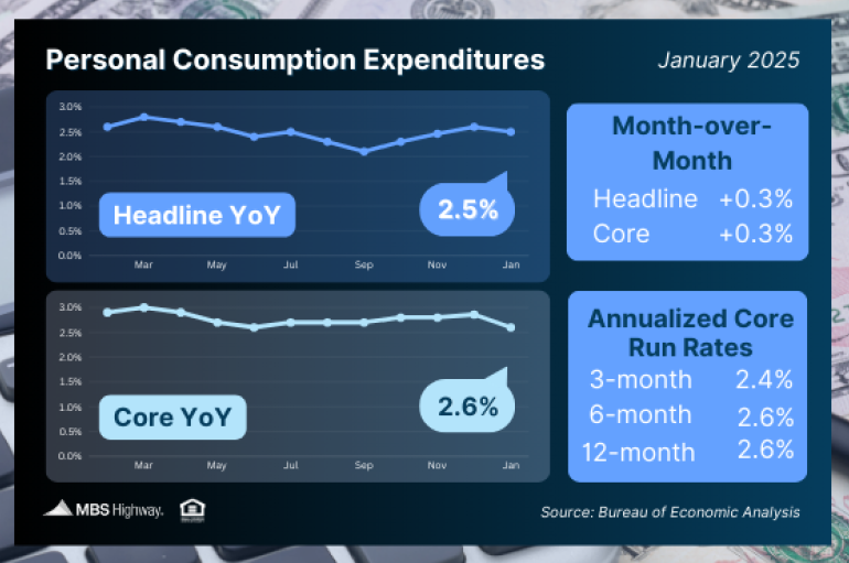 Personal Consumption Expenditures