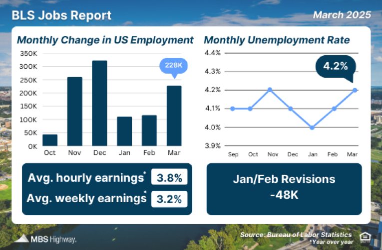 BLS Job Reports 4.11.25