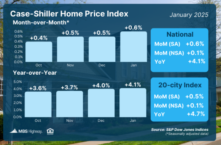 Case-Shriller Home Price Index 4.1.25