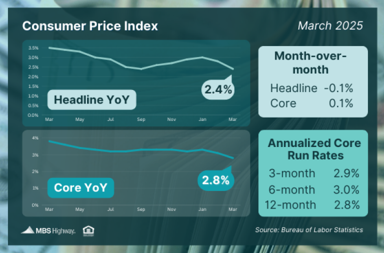 Consumer-Price-Index-4.16.25