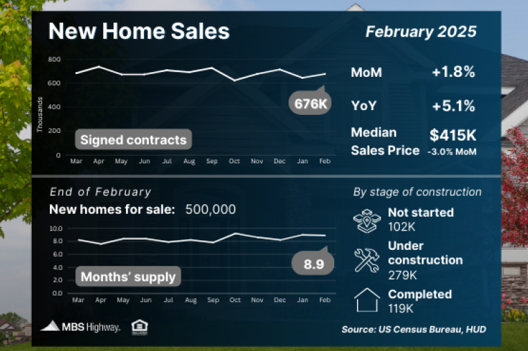 New Home Sales 4.1.25