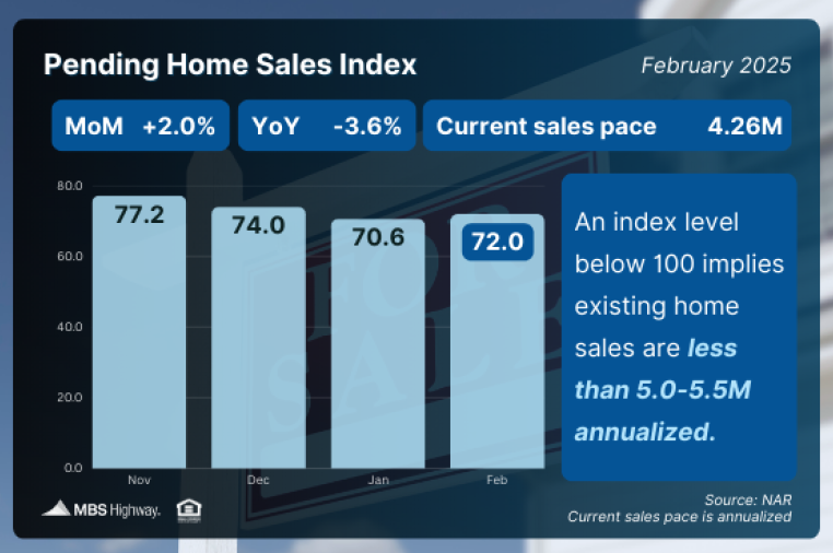 Pending Home Sales Index 4.1.25