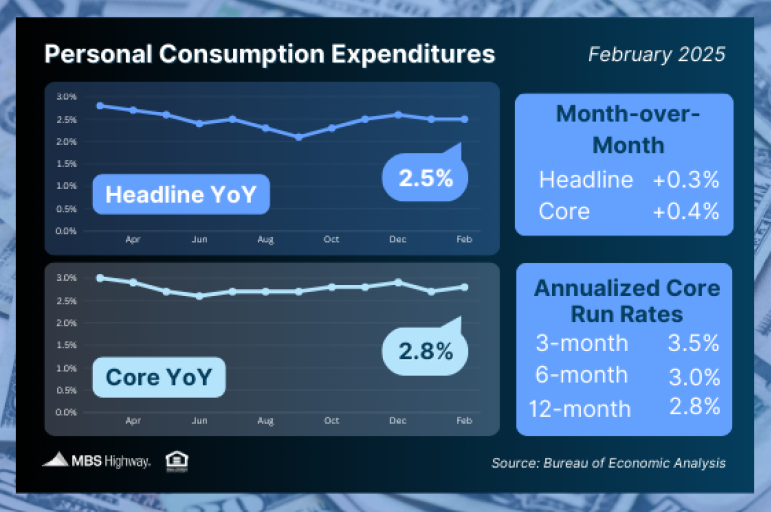 Personal Consumption Expenditures 4.1.25