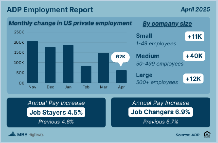 ADP Employment Report 5.7.25