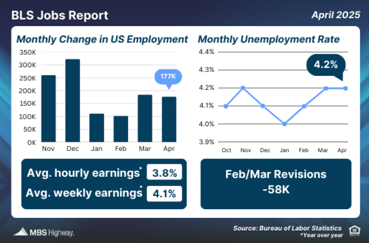 BLS Job Reports 5.7.25