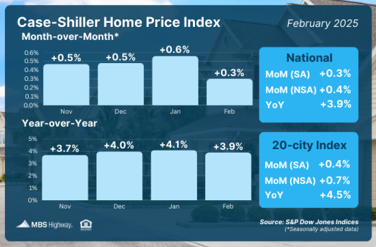 Case-Shriller Home Price Index 5.7.25