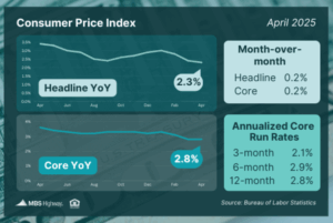Consumer-Price-Index-5.22