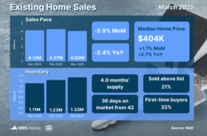 Existing-Home-Sales-5.1.25
