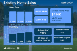 Existing-Home-Sales-5.27