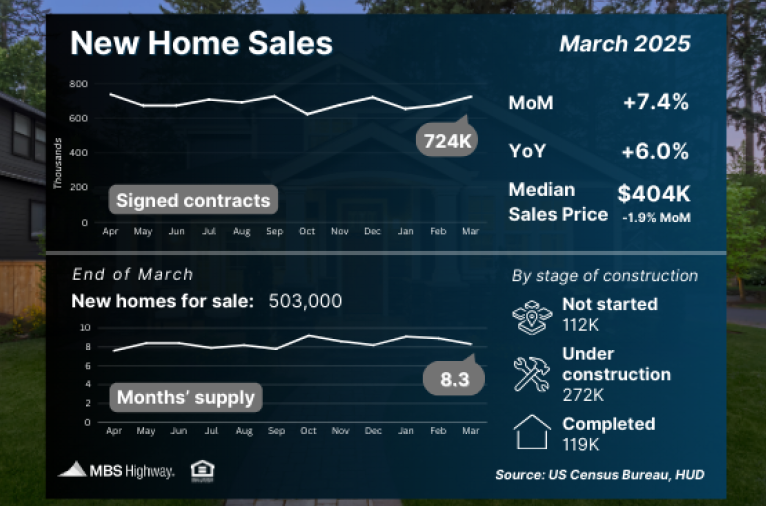 New Home Sales March 2025